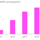 Image for article titled Three charts that finally reveal why AOL decided to pay $315 million to buy the HuffPo